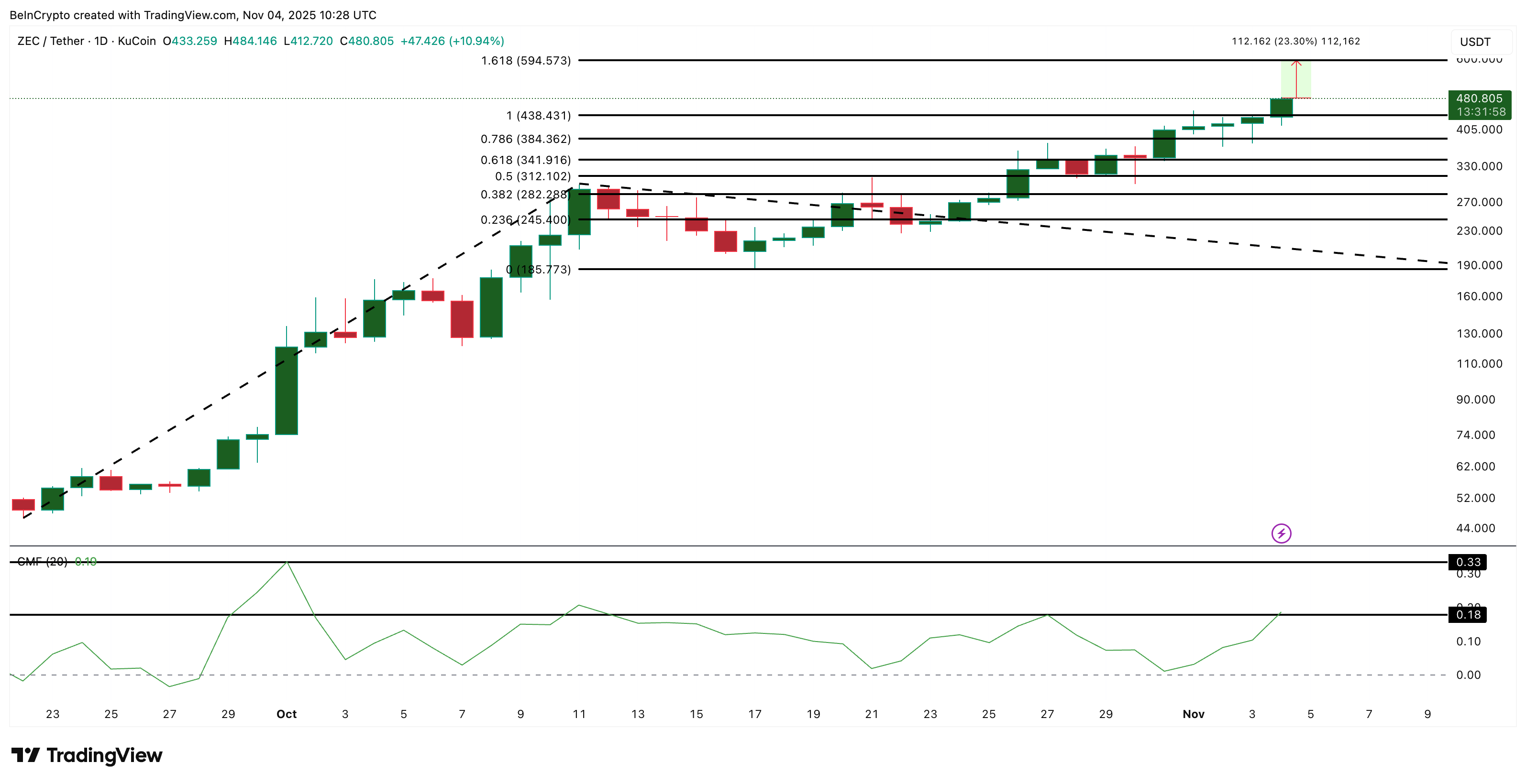 Zcash Price Analysis: