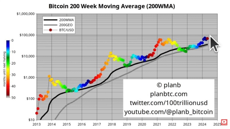 PlanB ждёт роста биткоина уже в июне до уровня $ 100000