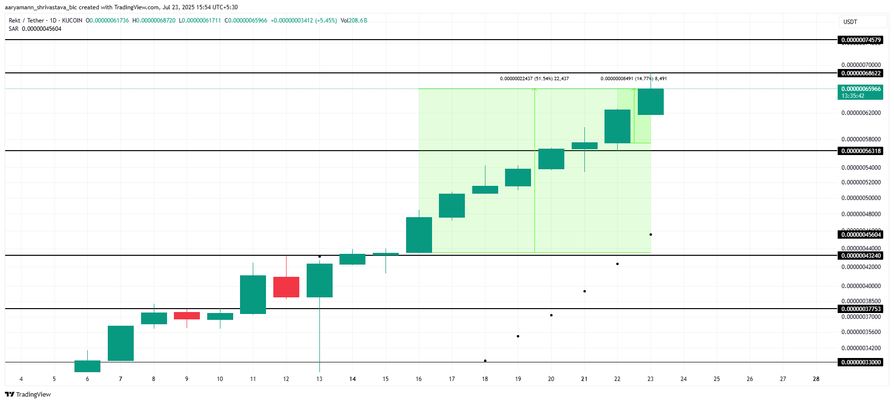 Бесполезно приближается к высоте все время с ростом 15% | Монеты мемов, чтобы посмотреть сегодня Бесполезно приближается к высоте все время с ростом 15% | Монеты мемов, чтобы посмотреть сегодня