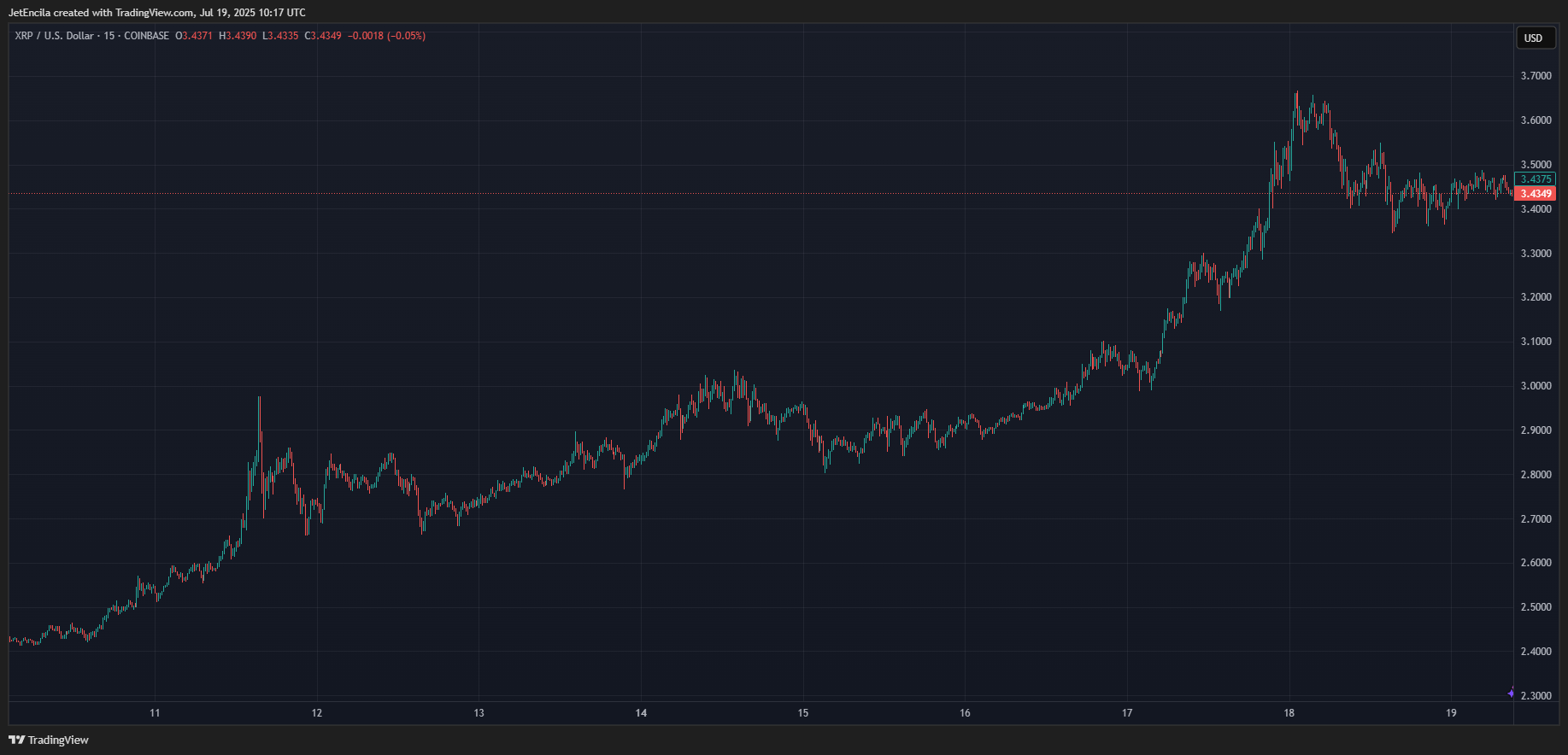 COINBASE:XRPUSD Chart Image by JetEncila