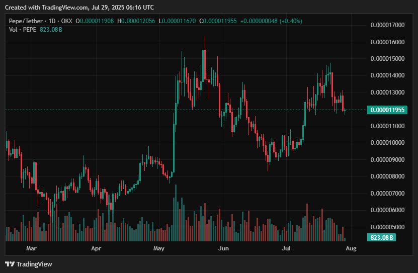 Best crypto to invest in August 2025 - BONK, XRP, DOGE, PEPE, PENGU, ETH, LINK - 4