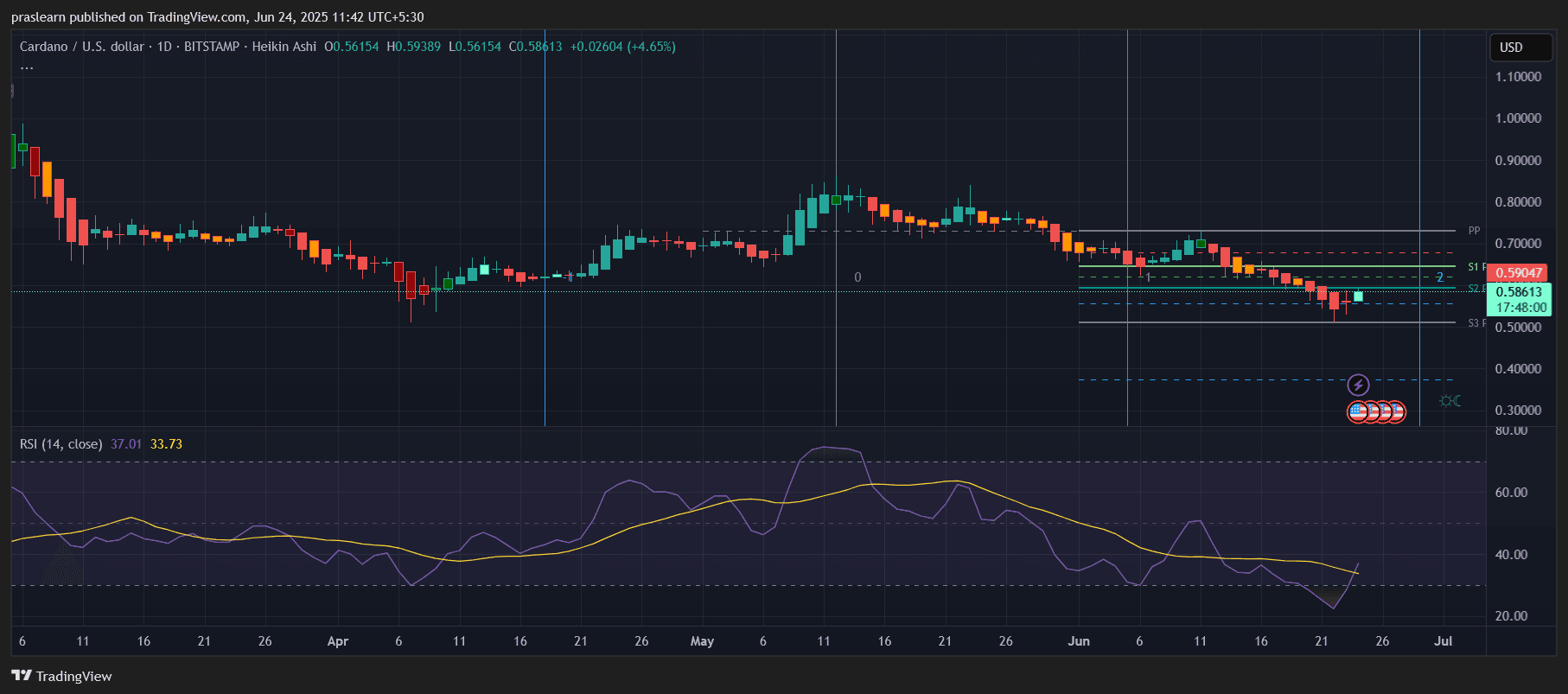 Cardano Preisprognose