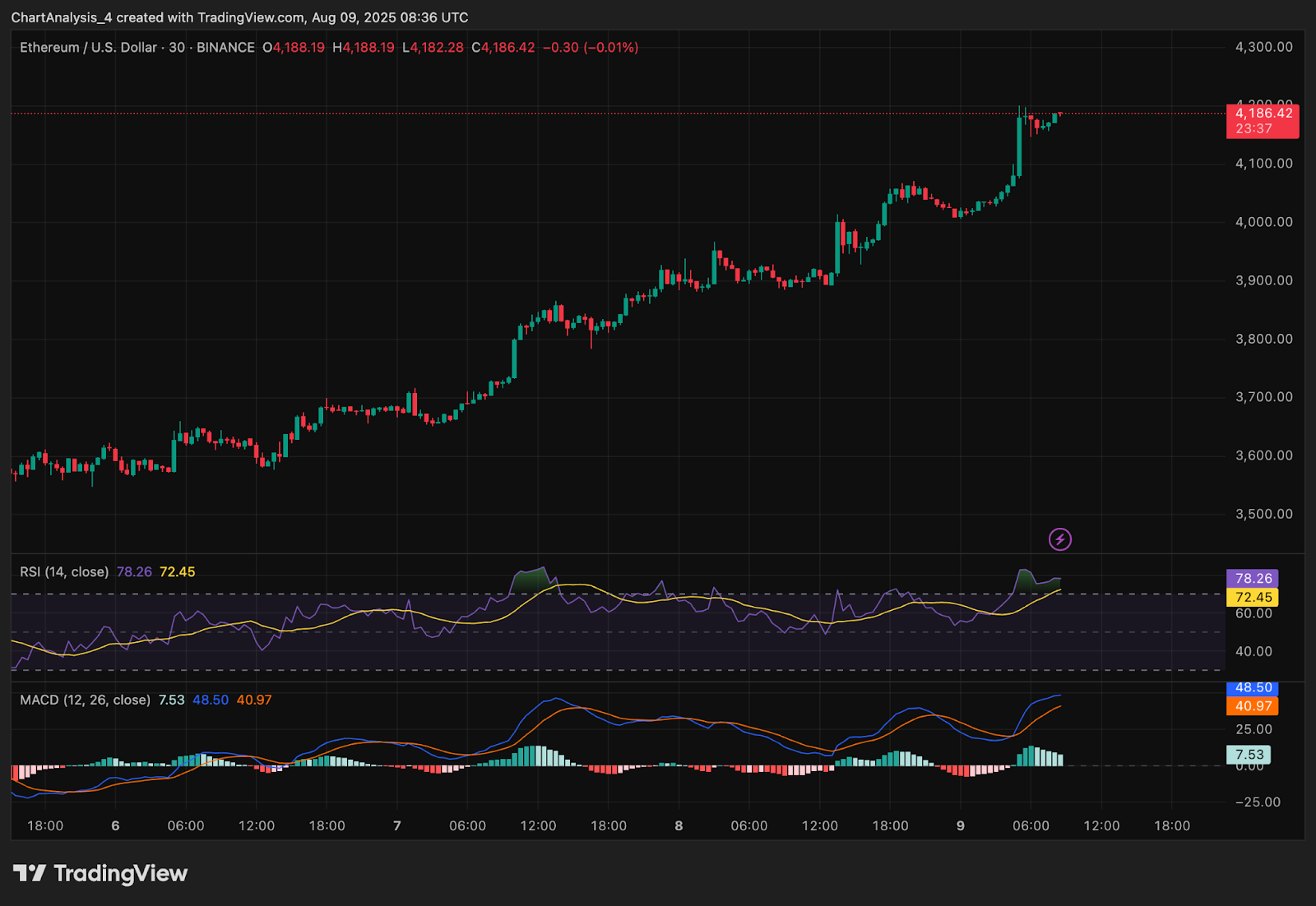 Прогноз цены Ethereum (ETH) на 10 августа 2025 года: ETH превышает $4180, поскольку быки стремятся к более высоким максимумам Прогноз цены Ethereum (ETH) на 10 августа 2025 года: ETH превышает $4180, поскольку быки стремятся к более высоким максимумам