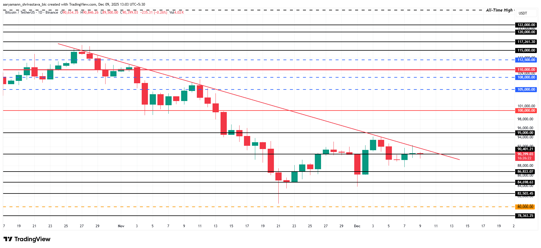 Análisis de Precio de Bitcoin. 