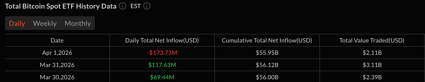 Из биткоин-ETF вновь наблюдается отток средств: объем вывода составил 174 млн долларов