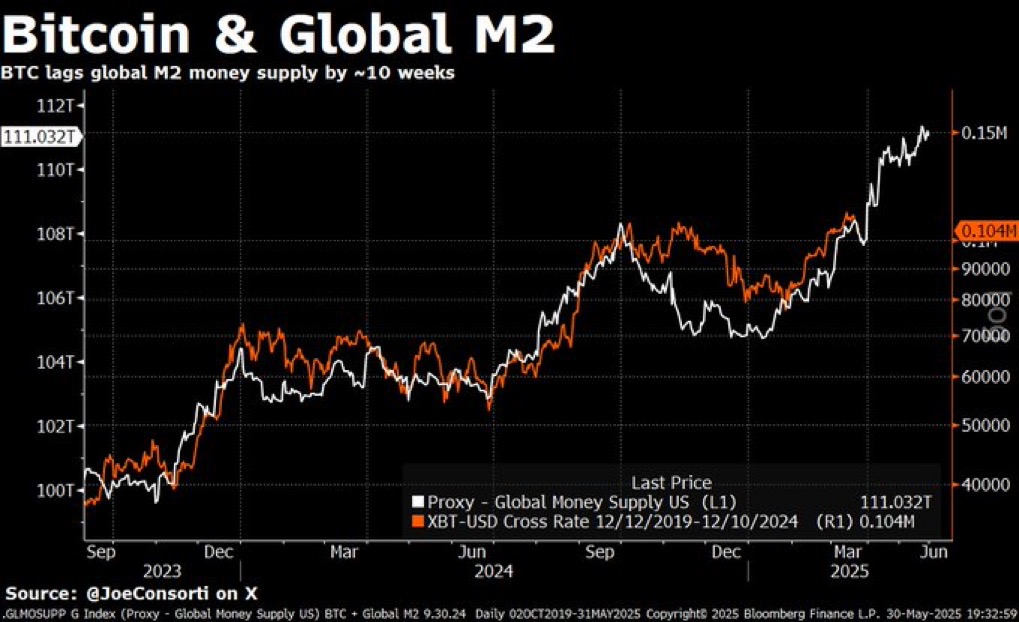Bitcoin Vs M2: Abra CEO Sees 0000 As Liquidity Floods In