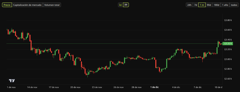 Rendimiento del precio de Ethereum (ETH) - 1 mes. Fuente: BeInCrypto