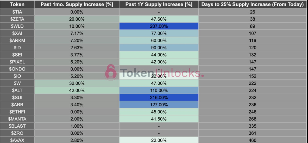 Tokens with rising supply