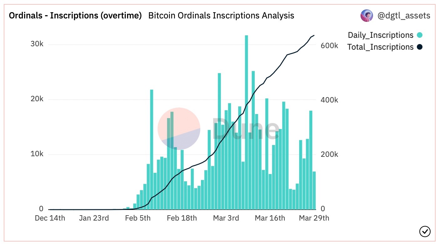 Análisis de inscripciones de ordinales de Bitcoin