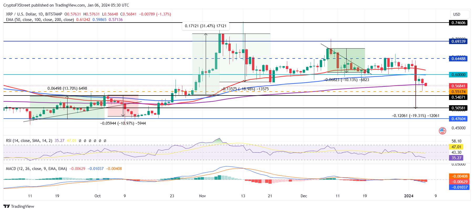 XRP/USD 1-day chart