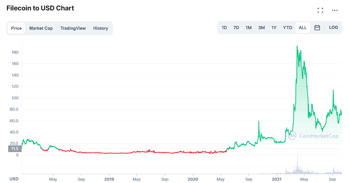 Filecoin Grafik sejarah harga oleh CoinMarketCap