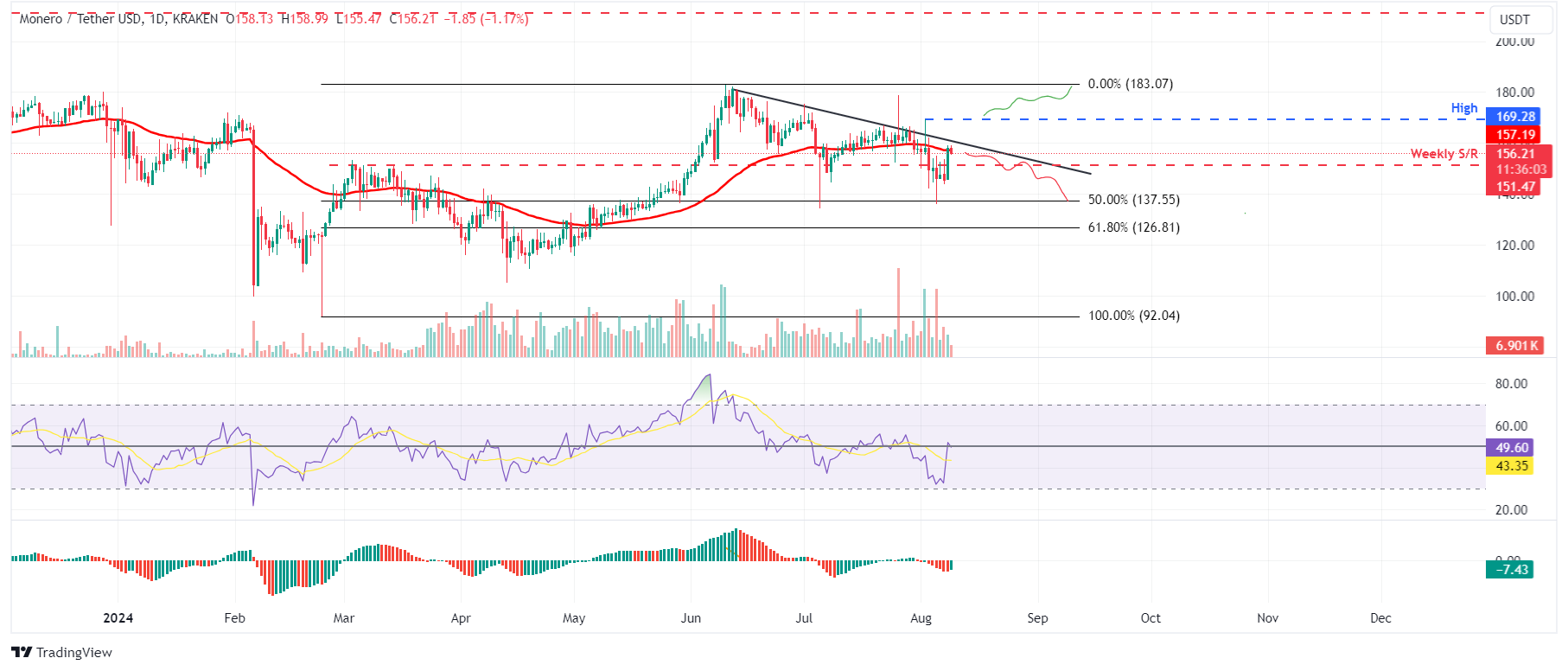 XMR/USDT gráfico diario