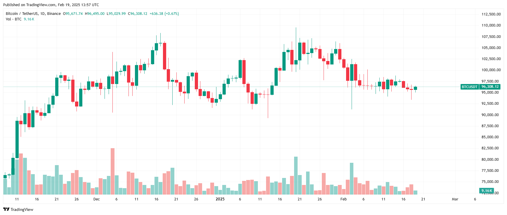 Bitcoin label recently. Offer: Tradingview.com