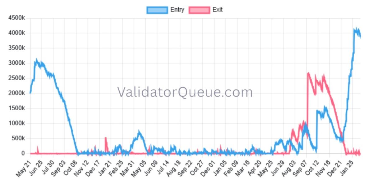 eth-validator-queue-18-february
