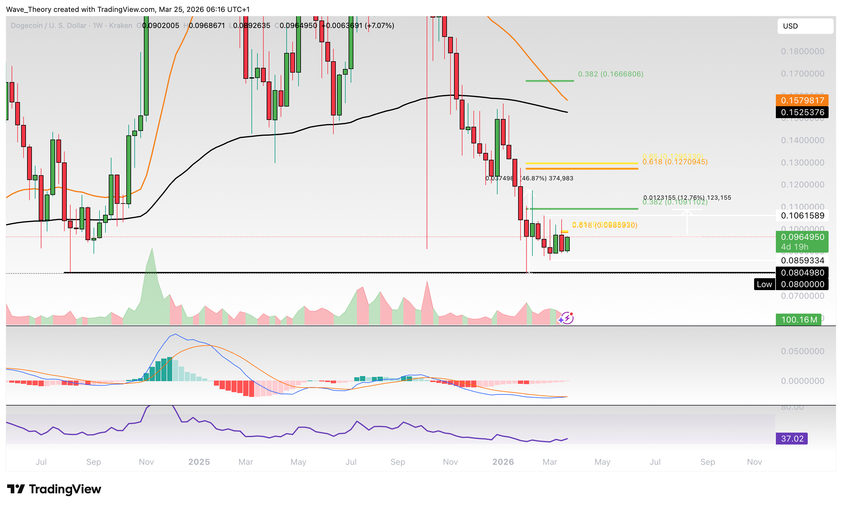 Dogecoin Preis Chart von Tradingview