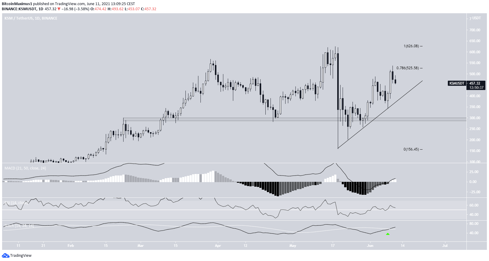 AMP, TFUEL, CHZ, KSM, BTG, WAVES, SOL — лидеры роста недели