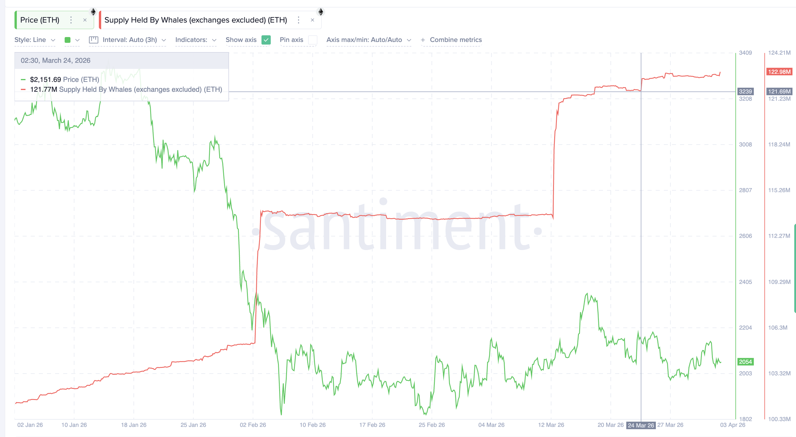 Крупные инвесторы вложили $2,6 млрд в Ethereum на фоне риска обвала котировок Крупные инвесторы вложили $2,6 млрд в Ethereum на фоне риска обвала котировок