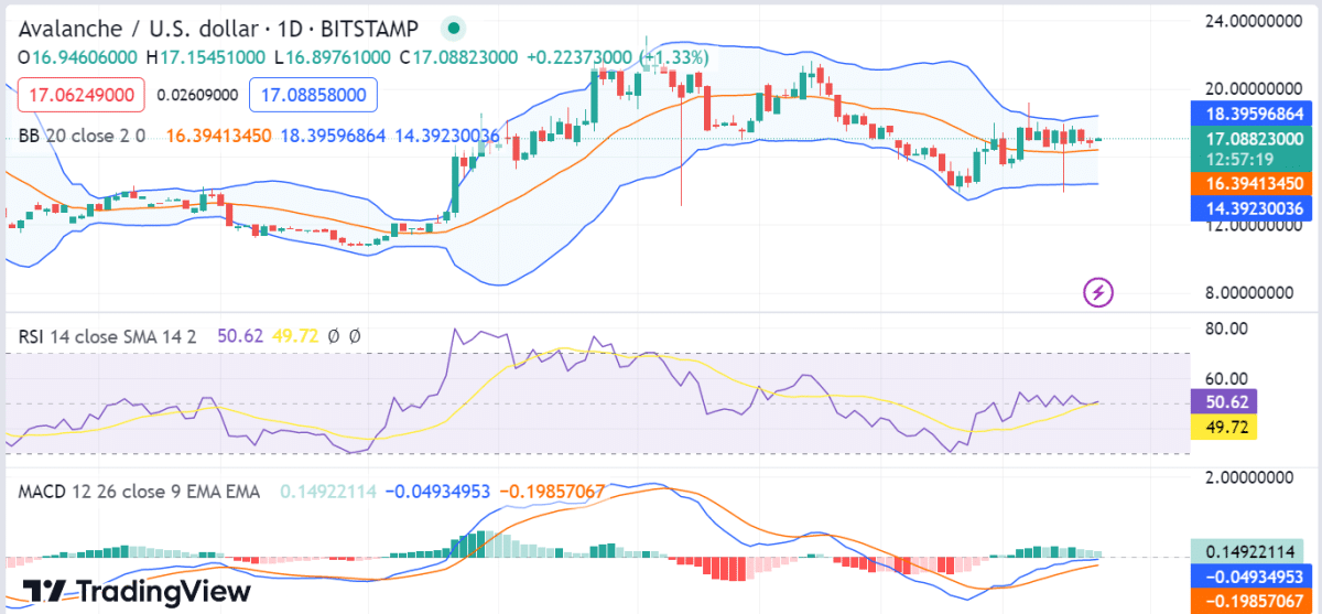 Ценовые тенденции криптовалюты Avalanche (AVAX)