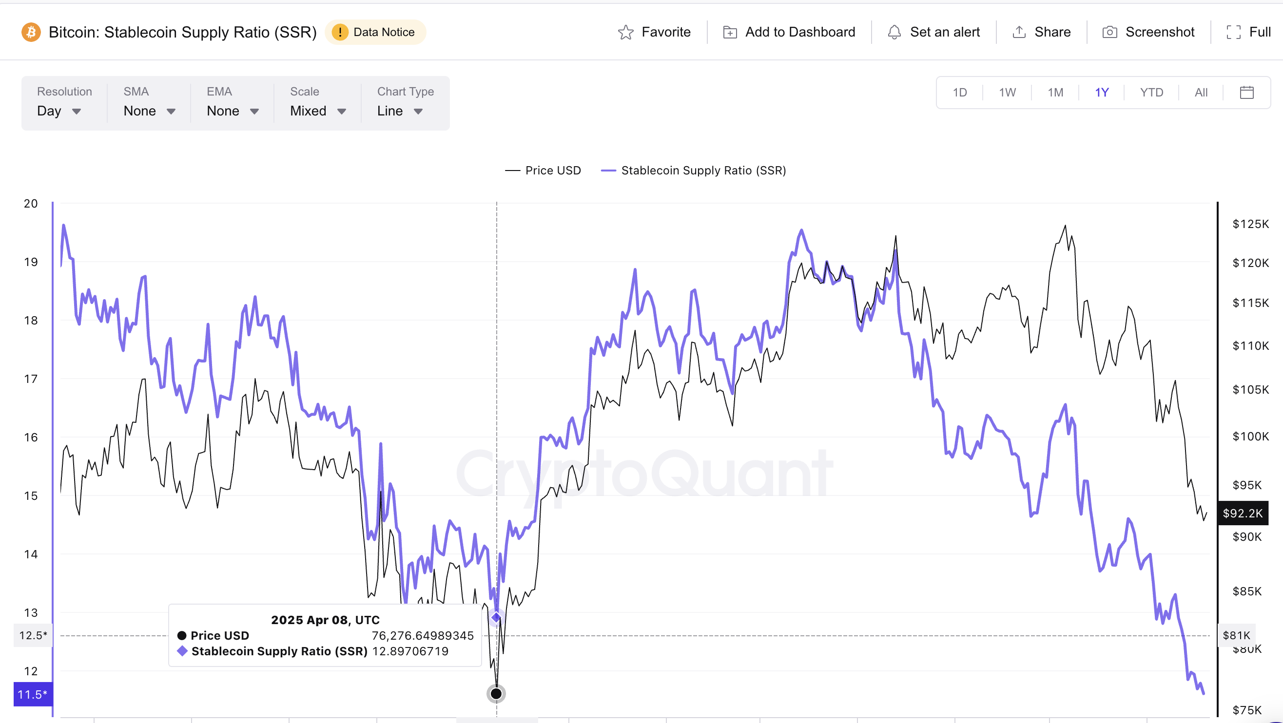 Stablecoin Supply Ratio Hits Yearly Lows