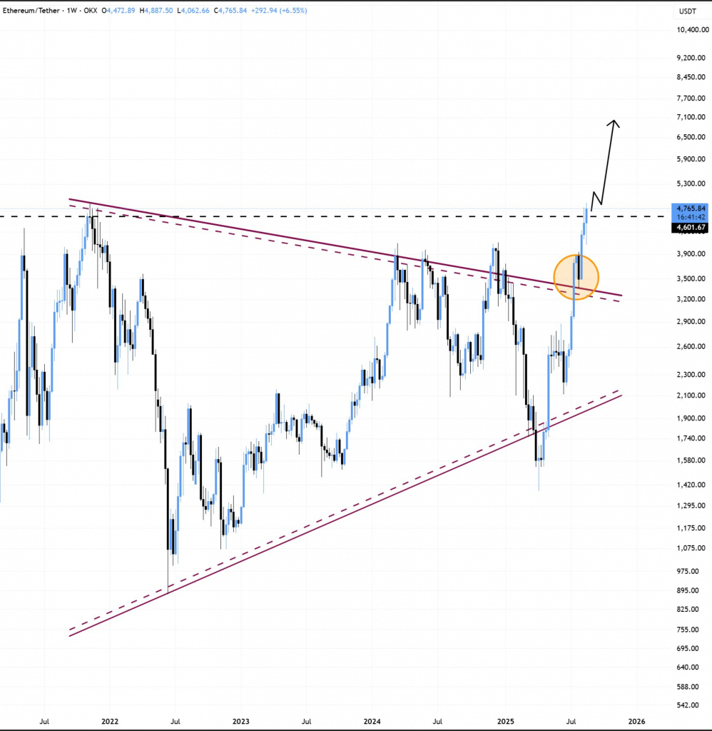 Массовый переход китов с биткоина на Ethereum: следующая цель — $5 500 Массовый переход китов с биткоина на Ethereum: следующая цель — $5 500