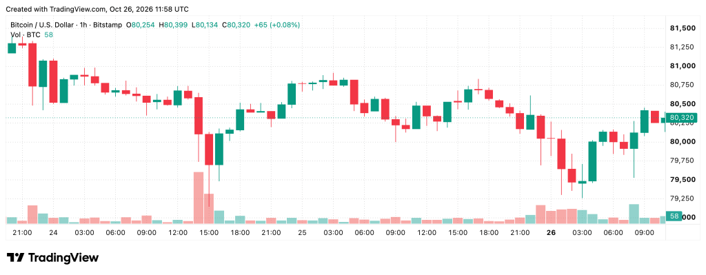 Bitcoin Price Clings to $80K While 9 Moving Averages Favor Bears