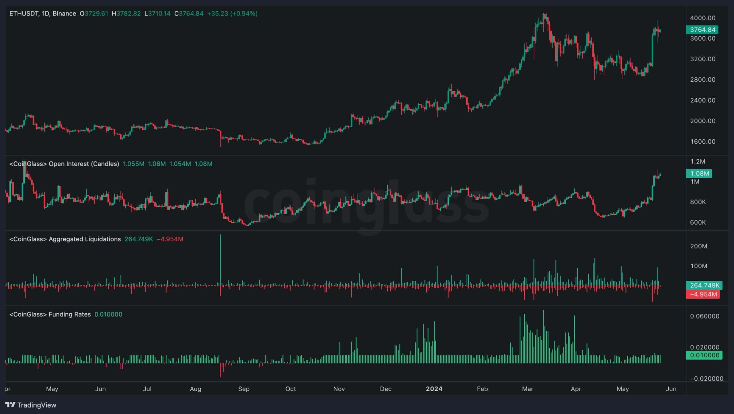 Куда движется ETH дальше после роста на 25% до многонедельных максимумов? (Анализ цен на Эфириум)