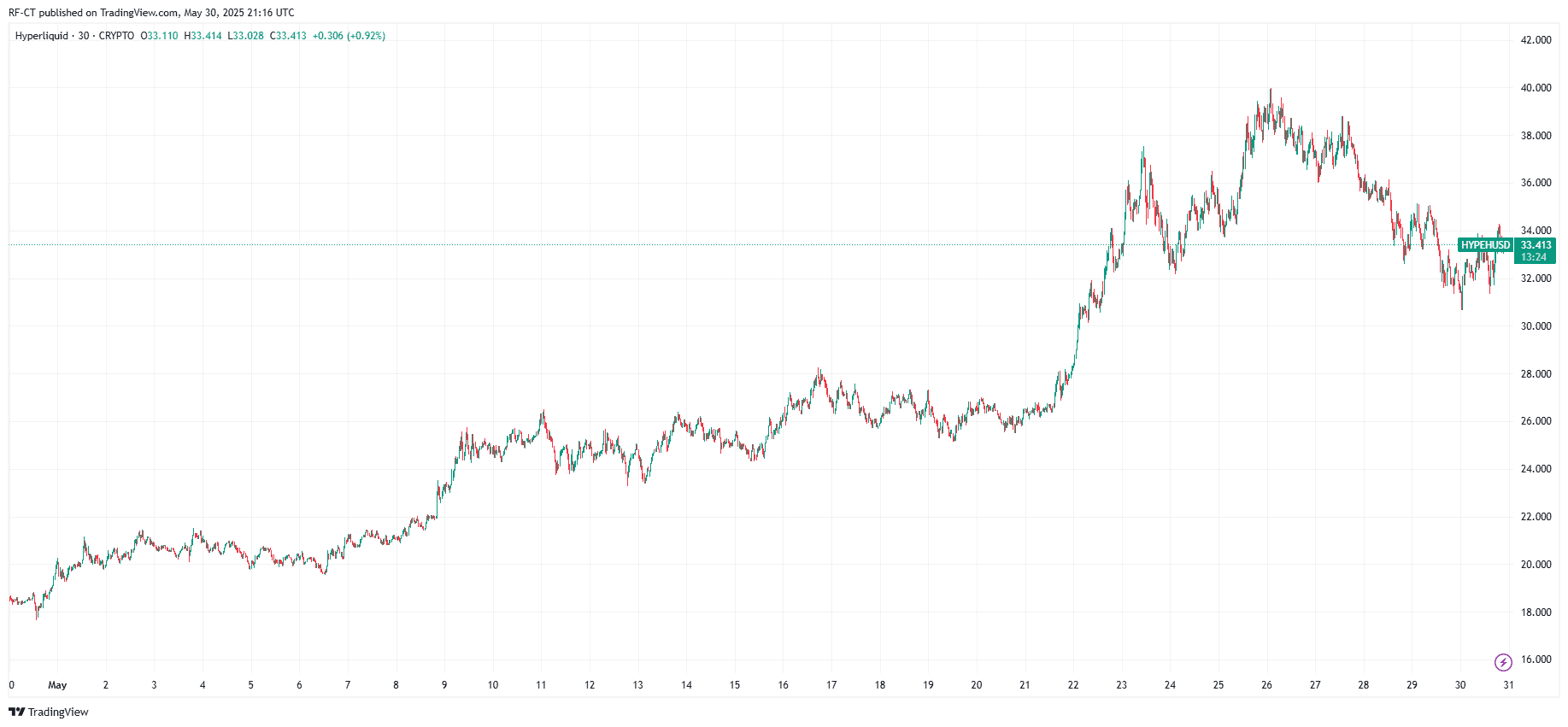 By TradingView - HYPEHUSD_2025-05-30 (1M)