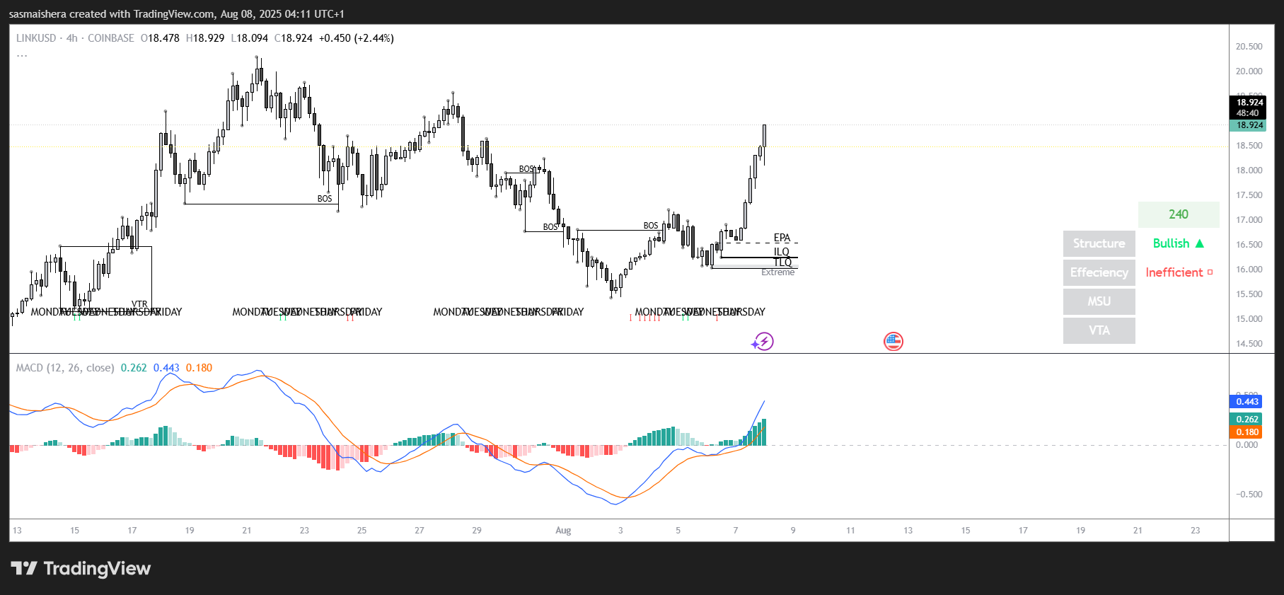 LINK/USD 4H chart