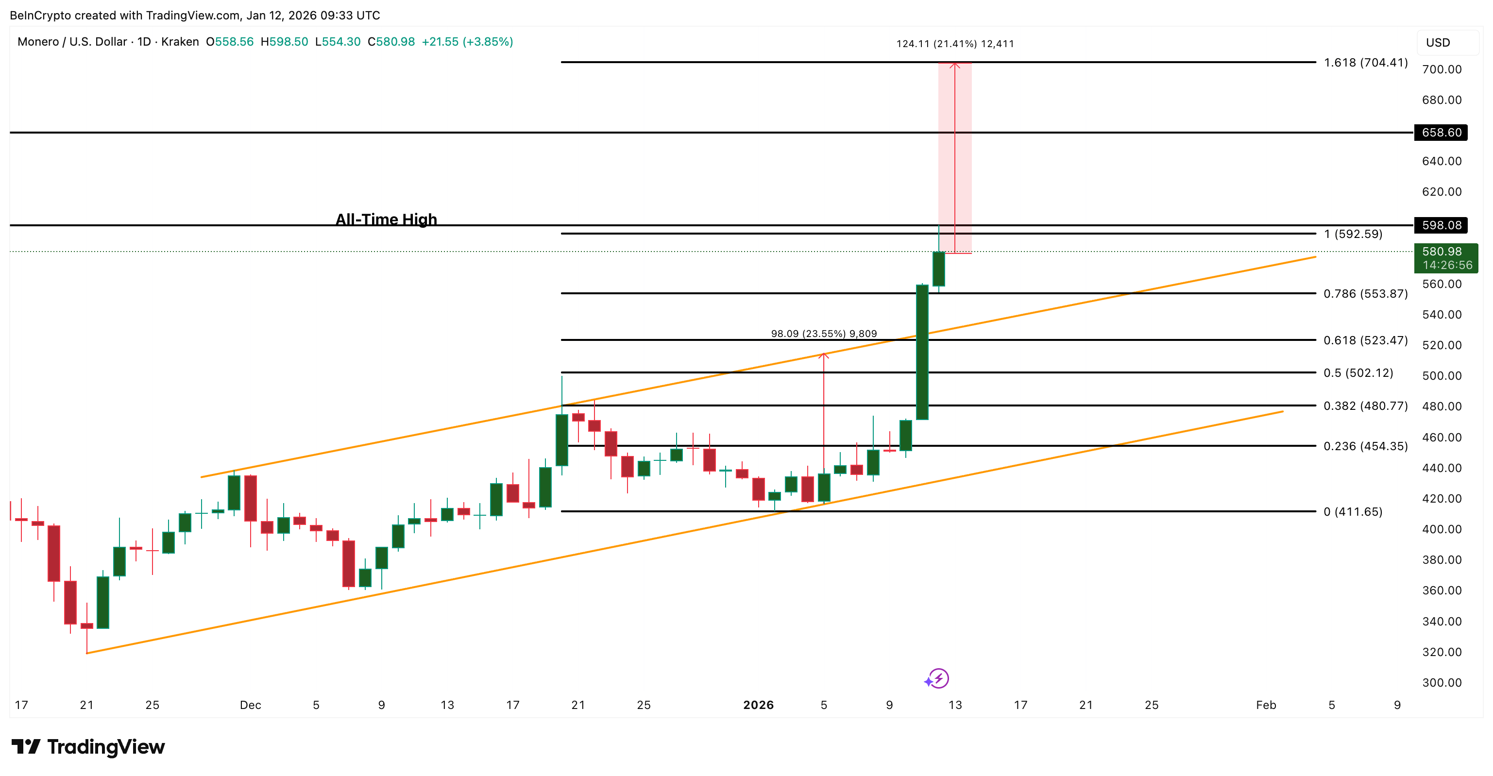 Monero Price Analysis