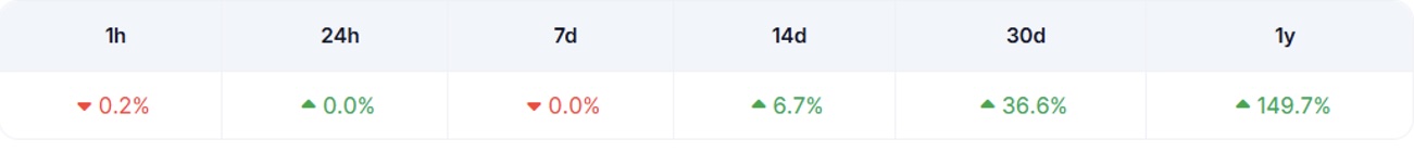 Bitcoin’s key performance metrics (source: Coingecko)