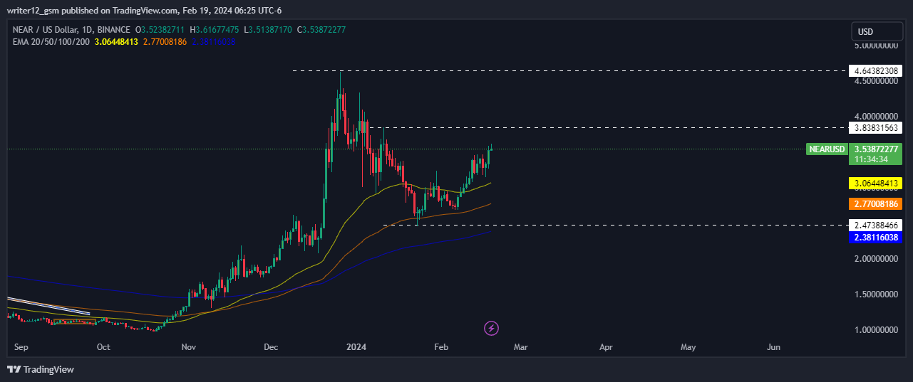NEAR Protocol Price Analysis: Is Near Price Bouncing Back?