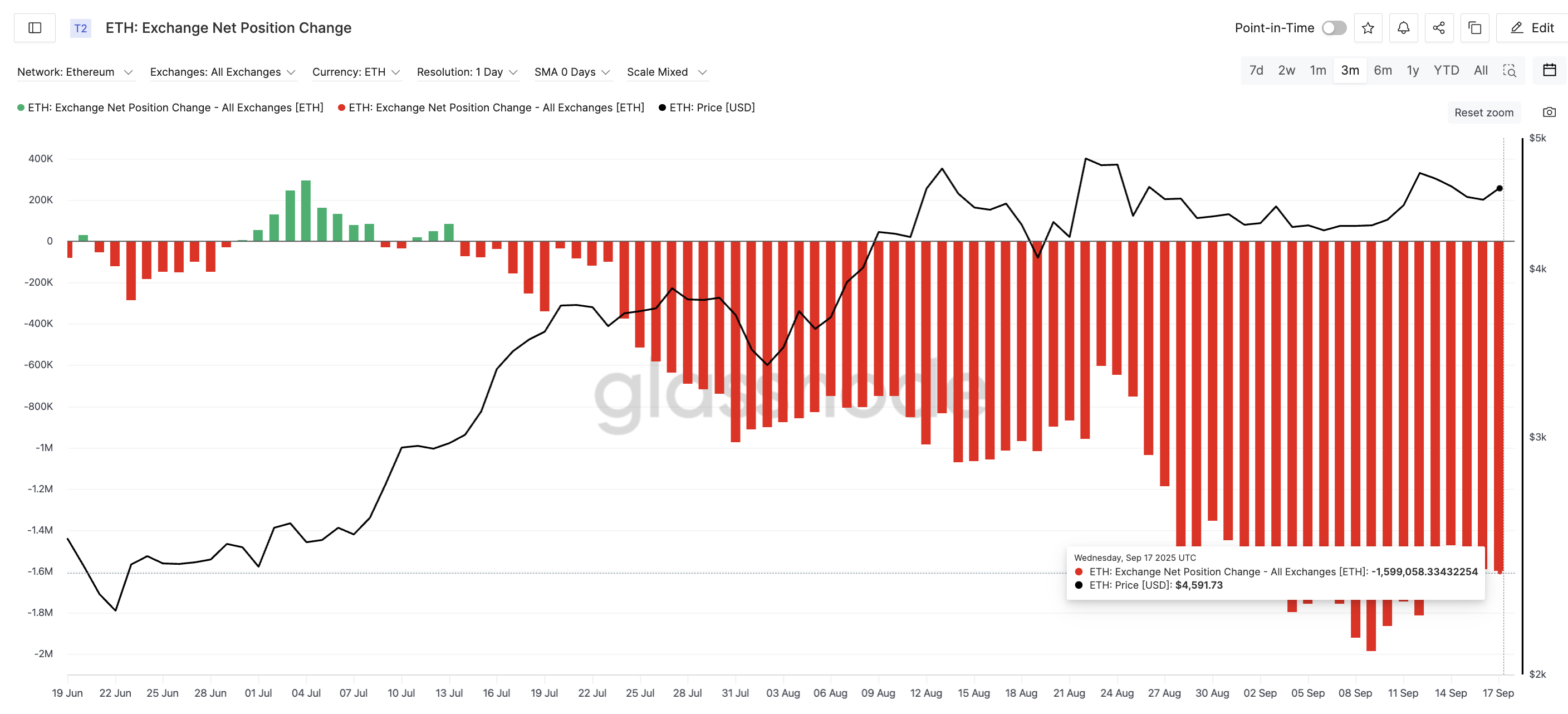 Ethereum buyers keep stepping on