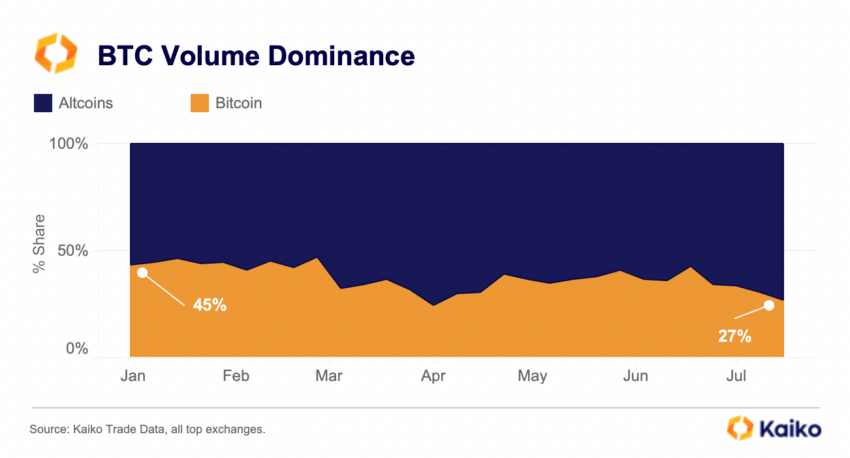 حجم التداول البيتكوين مقابل العملات الرقمية