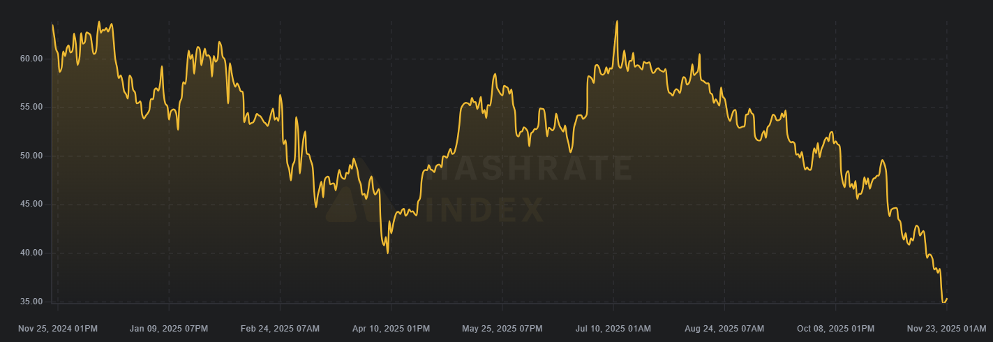 Bitcoin Hashprice Over the Past Yr.