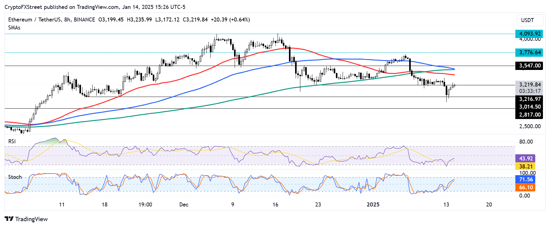 ETH/USDT 8-hour chart