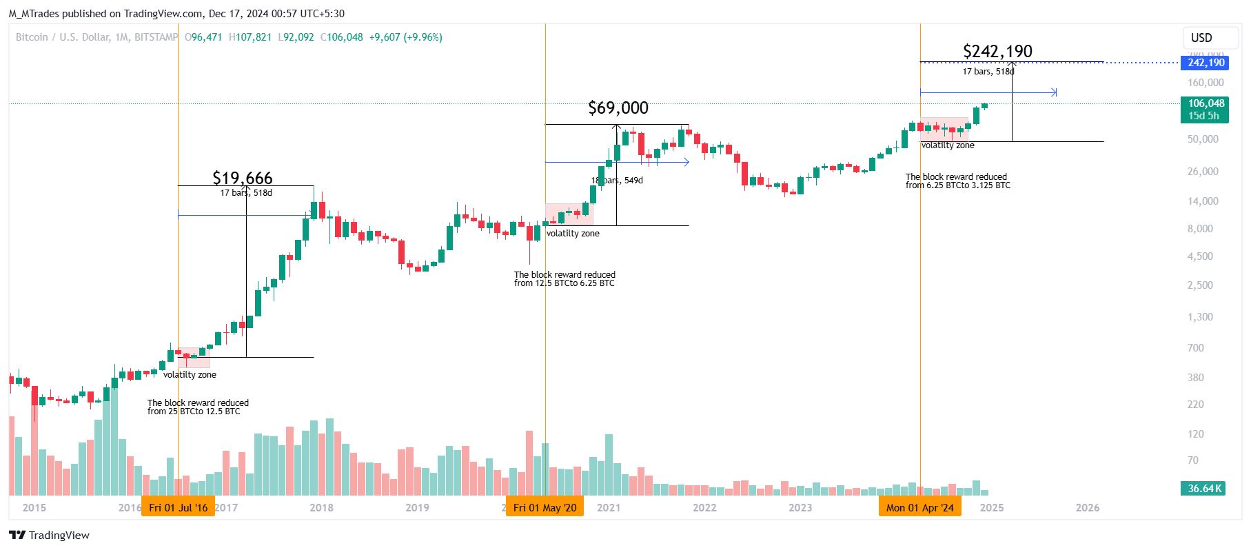 BTC/USD monthly chart