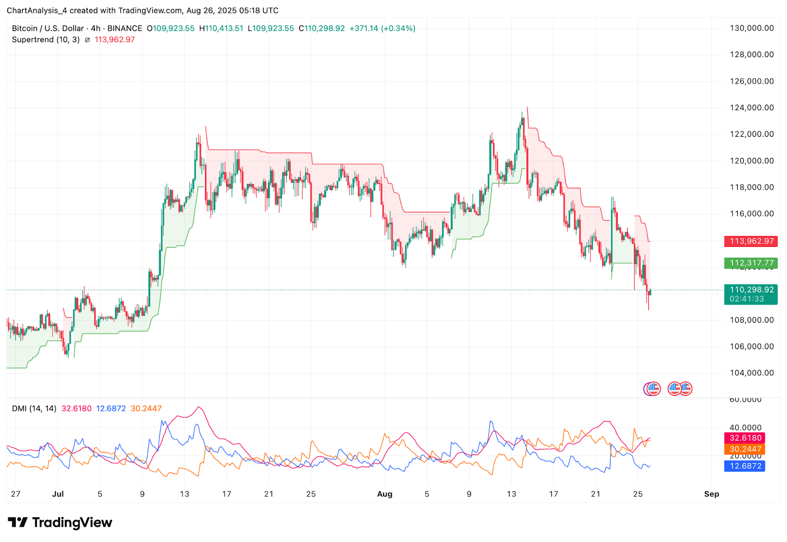 Прогноз цены биткоина: почему цена BTC сегодня падает? Прогноз цены биткоина: почему цена BTC сегодня падает?