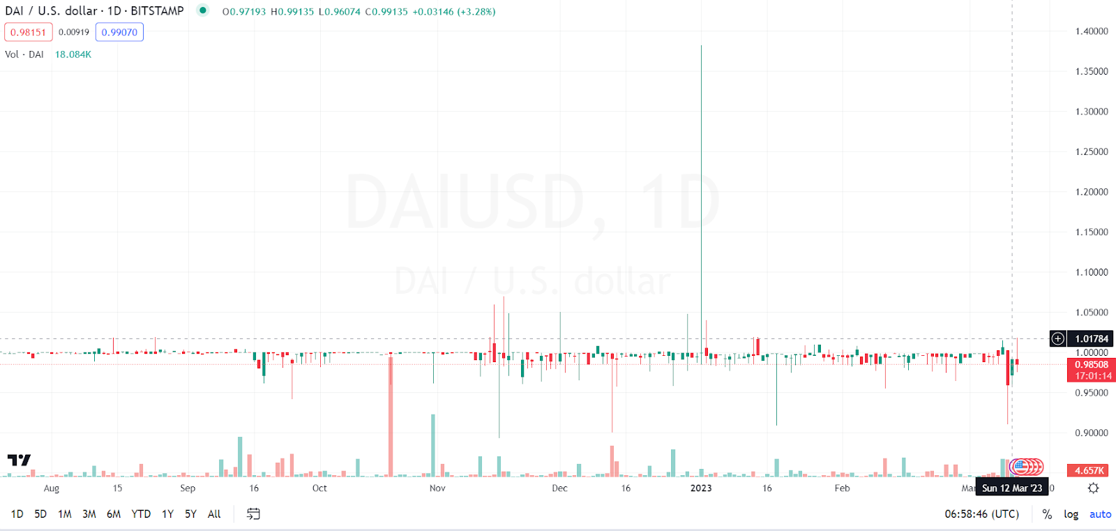 DAI/USD 1-Tages-Chart | Quelle: TradingView