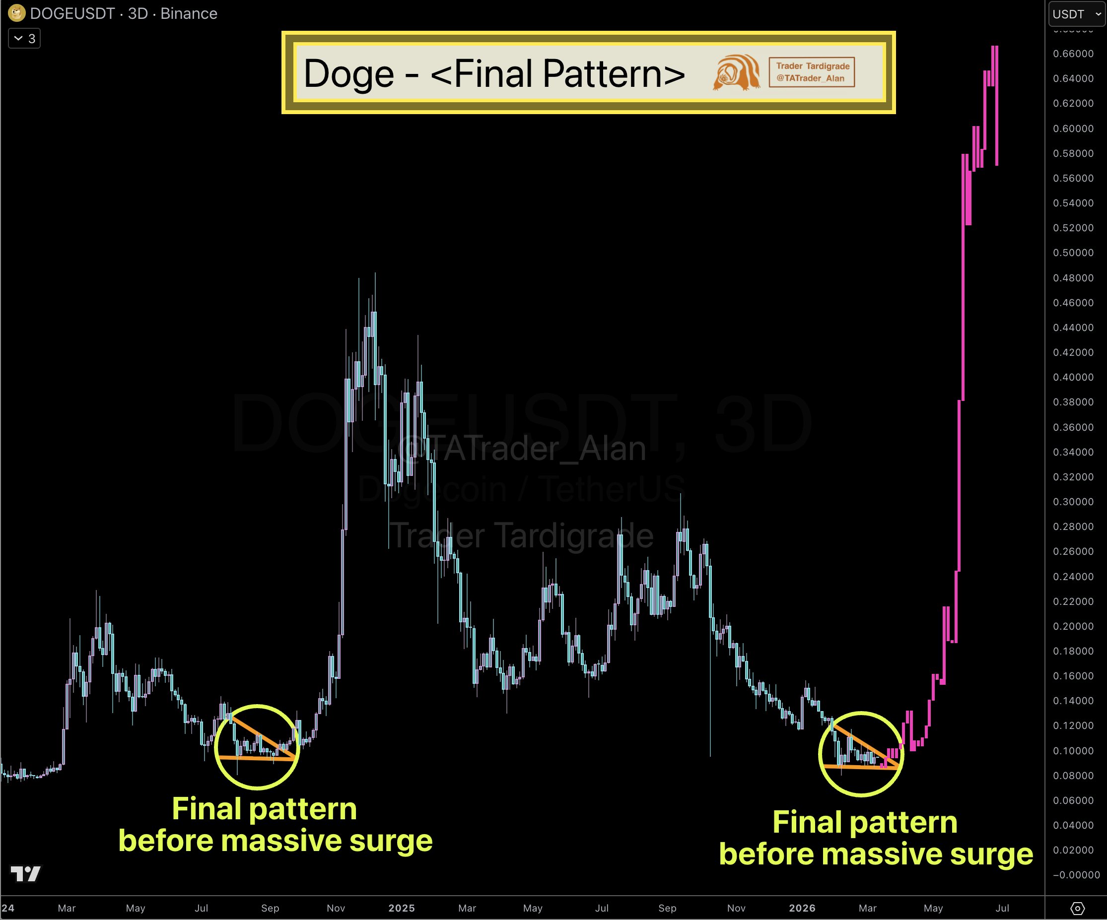 Dogecoin Prediction