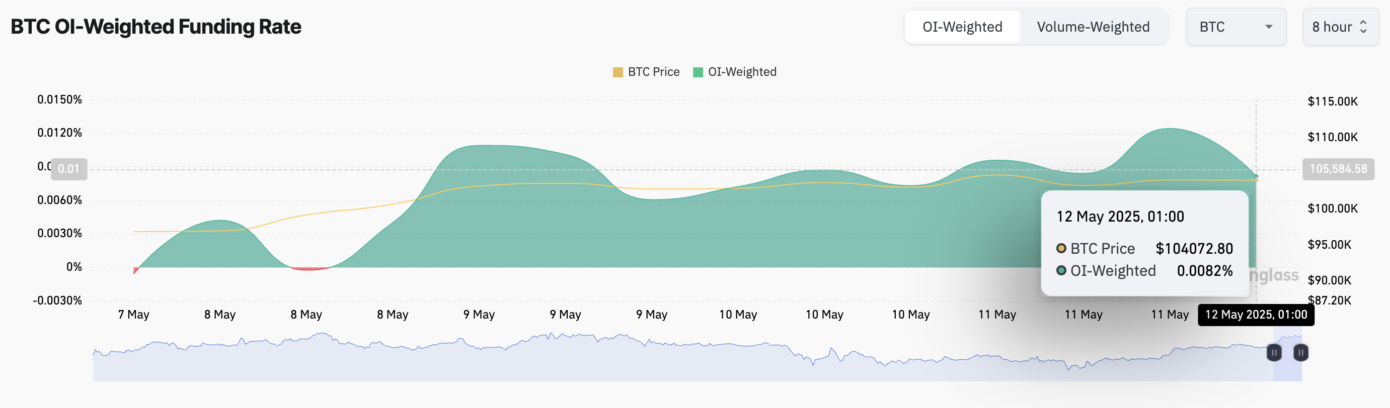 Биткоин выше ста, но институционалы потеряли интерес к BTC