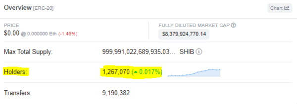 Số lượng người sở hữu Shiba Inu tăng lên 1,26 triệu