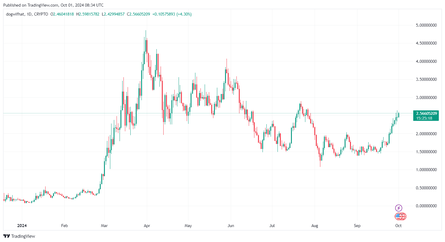 By TradingView - WIFUSD_2024-10-01 (YTD)