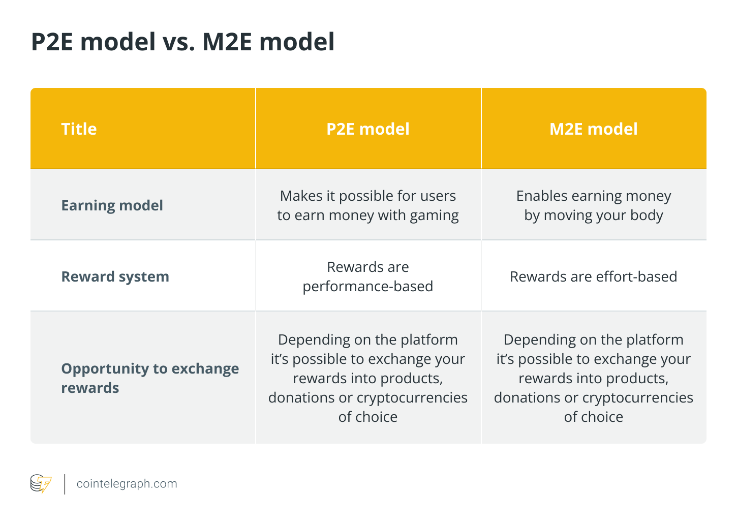 Move to earn проекты. Move to earn.