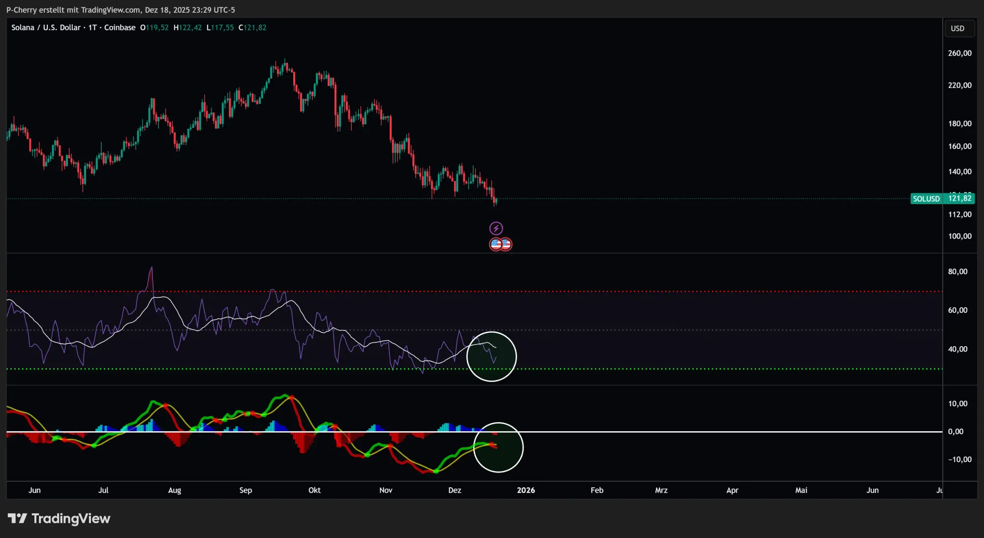 Solana, RSI und MACD, Tageschart, Quelle: Tradingview