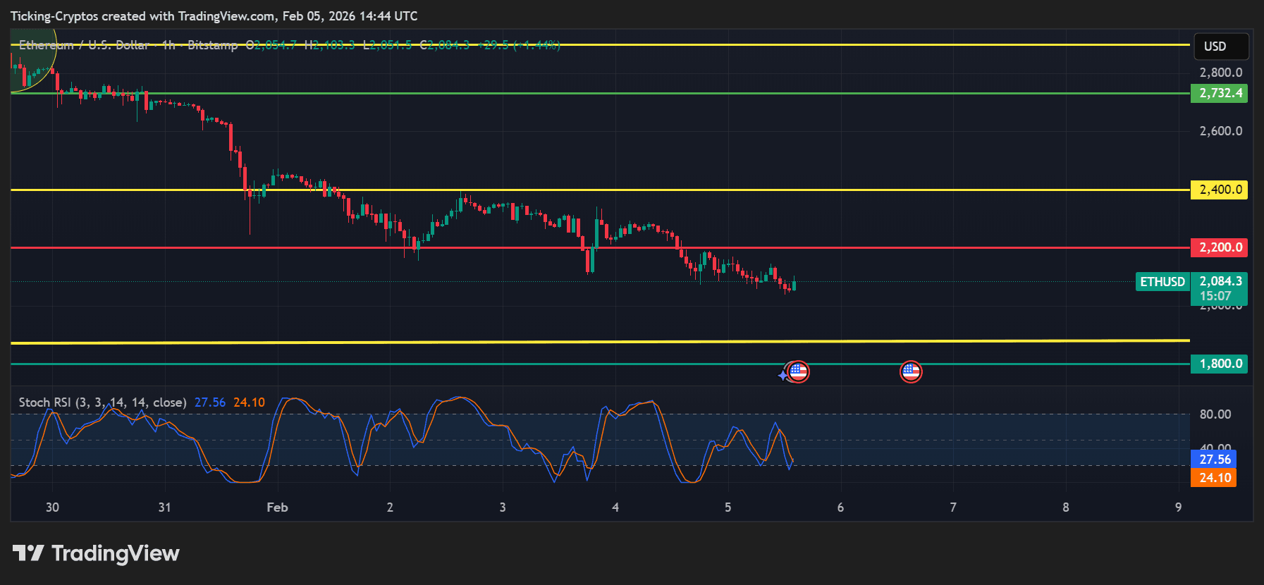 ethereum price analysis ETHUSD_2026-02-05