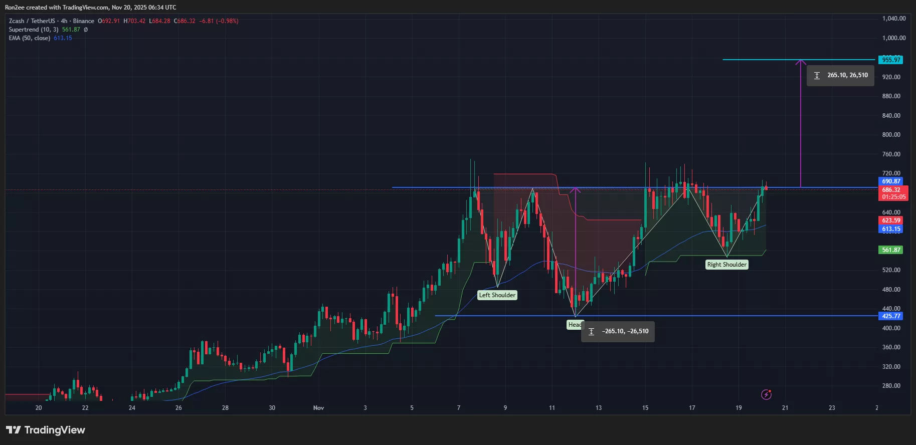Zcash price is eyeing a breakout from a bullish reversal pattern on the 4-hour chart.
