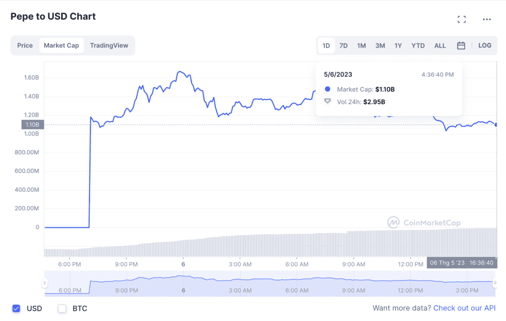 Pepecoin встряхивает рынок Memecoin и предупреждающие кольца