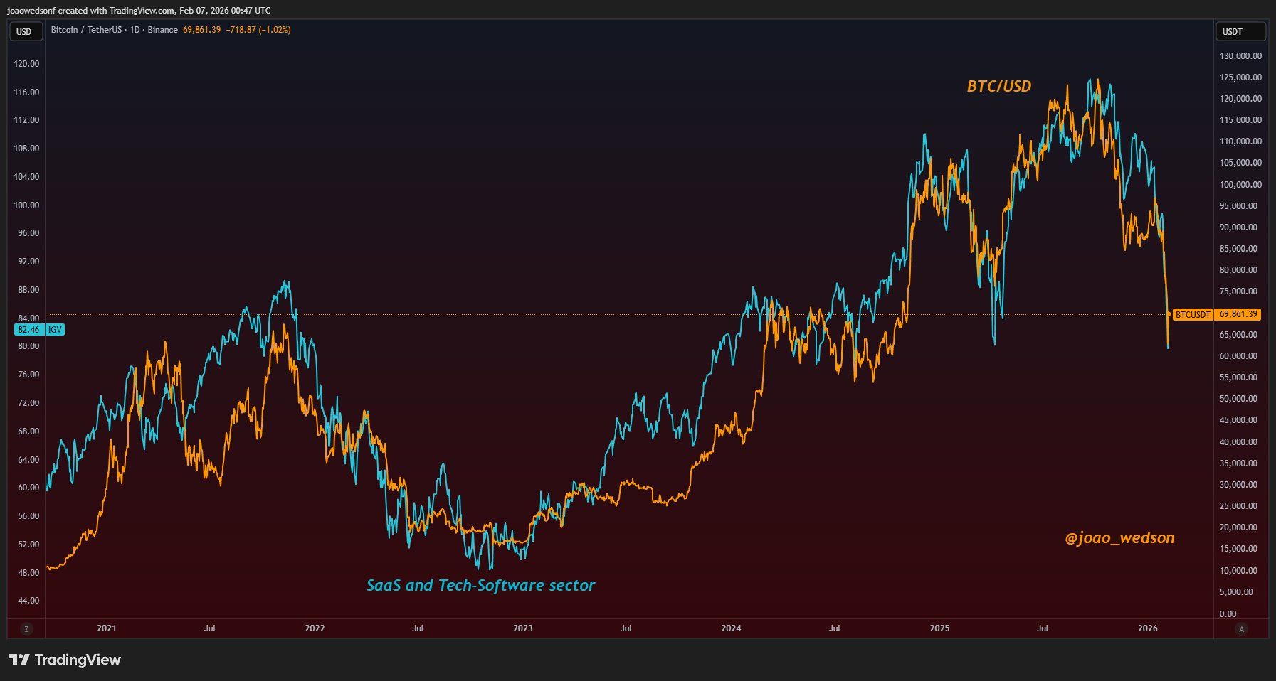 Bitcoin vs. Tech-Software Sector. Source: Joao Wedson
