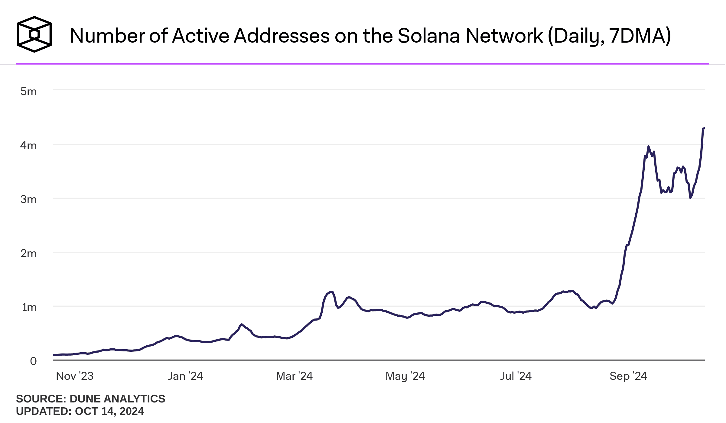 number-of-active-addresses-on-the-solana-network-daily-7dma.png