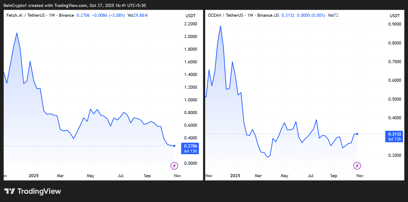 FET/USDT وOCEAN/USDT أداء السعر